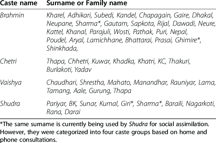 Paka Surname Caste